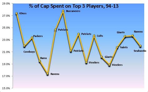 The NFL Salary Cap and Super Bowl Champions, Part I