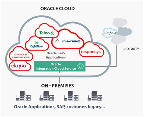 OIC and Integrating Oracle SaaS - Implementing Oracle Integration Cloud