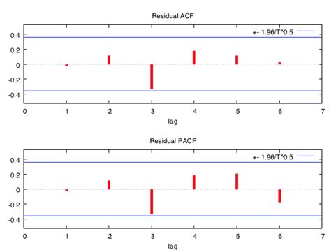 regression - Residual correlogram interpretation - Cross Validated