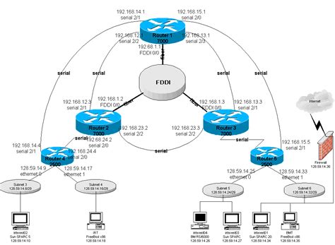 Cisco Network Examples and Templates