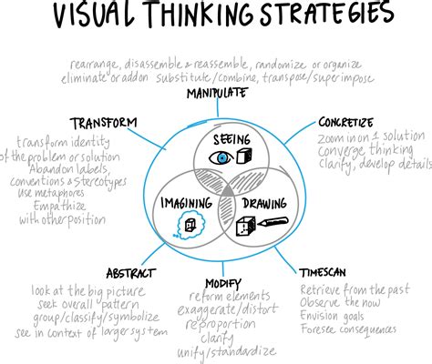 Experiences in Visual Thinking Revisited – Kim S van den Berg – Medium