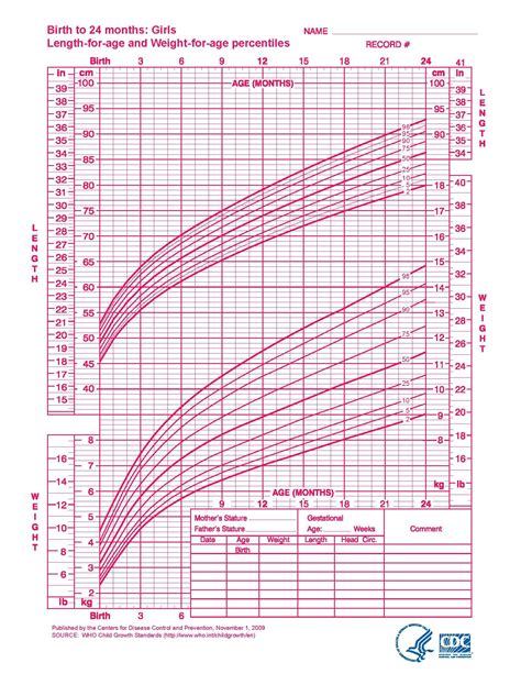 Weight For Age Who Growth Chart