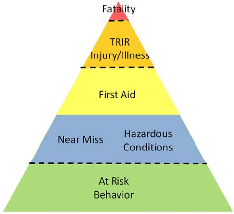 Heinrich's Safety Pyramid (OSG 2009) | Download Scientific Diagram