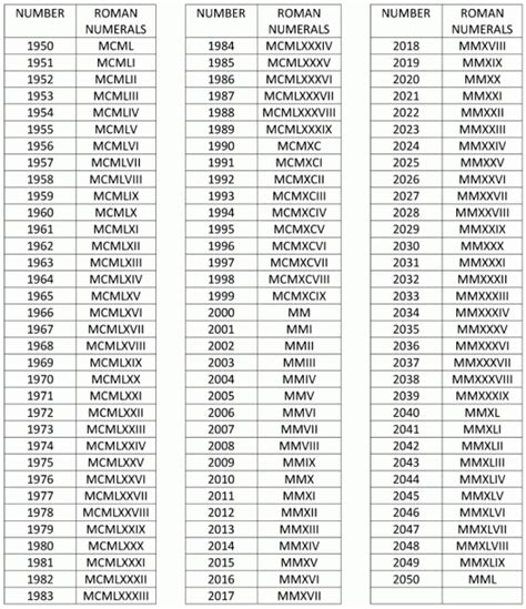 √ Tabel Daftar Angka Romawi 1-10000 Lengkap