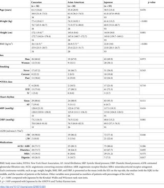 Lower doses of carvedilol in Japanese heart failure patients with reduced ejection fraction ...