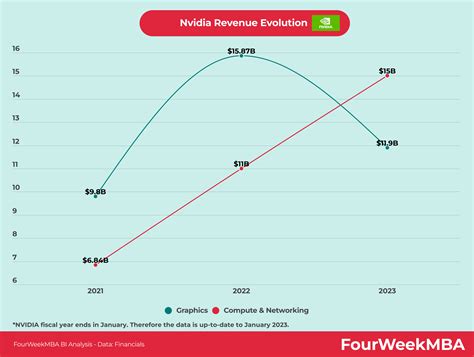 NVIDIA Revenue Breakdown - FourWeekMBA