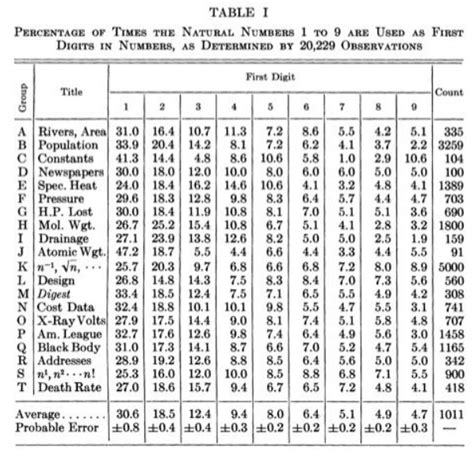 Benford’s Law Explained with Examples - Statistics By Jim in 2023 ...