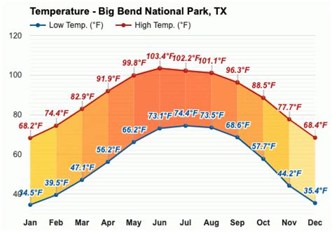 February weather - Winter 2024 - Big Bend National Park, TX