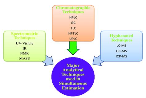 Different types of analytical techniques used in pharmaceutical world ...