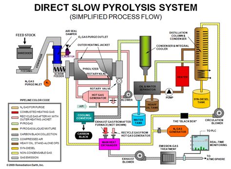 Pyrolysis