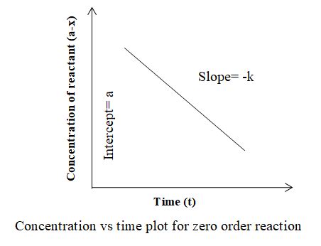 Zero Order Reaction Graph