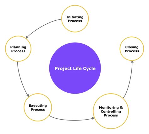 A Complete Guide to Project Life Cycle | EdrawMind