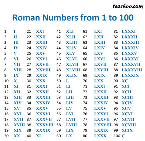 Roman Numbers 1 To 1000 Worksheet - Amy Fleishman's Math Problems