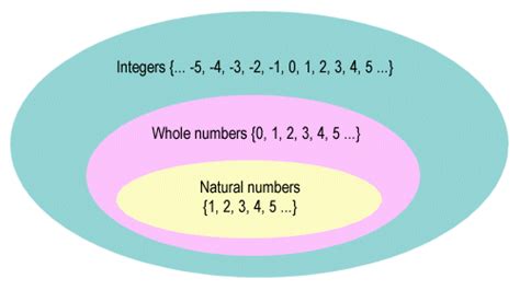 Natural Numbers And Integers - gettdrink