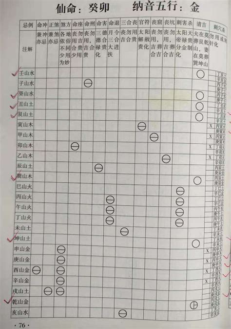 六十甲子 仙命坐山宜忌 癸卯仙命（纳音属金）_杨公堪舆古风水研究 黄麟堪舆风水