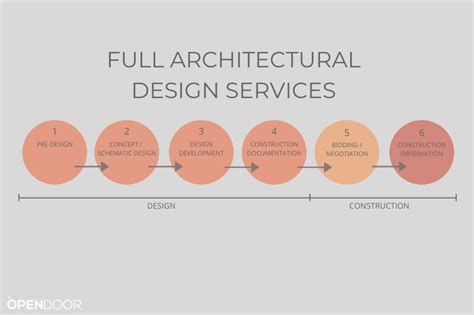 Full Architectural Design Services (When Working With a Residential Architect)