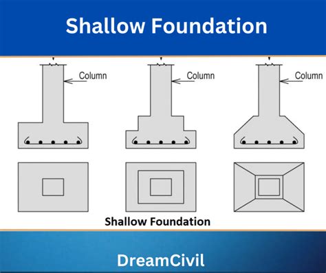 Shallow Foundation | 4 Types of Shallow Foundation - Dream Civil