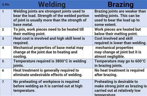 Mechrockss: DIFFERENCE BETWEEN WELDING AND BRAZING EXPLAINED