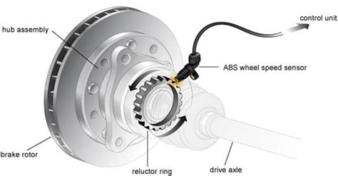 Problems With Abs Braking Systems