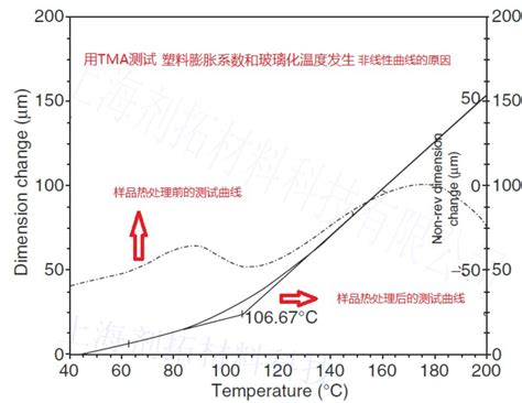 TMA(静态热机械分析)测试膨胀系数CTE过程出现非线性曲线的原因分析