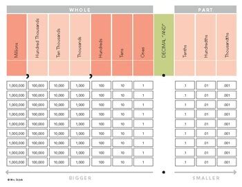 Place Value Mat - Decimals by Straight Outta Pencils | TPT