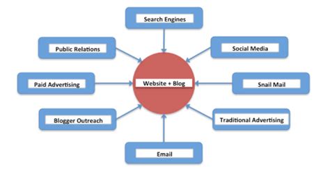 The Extended Hub & Spoke Conversion Funnel - Drakon Digital