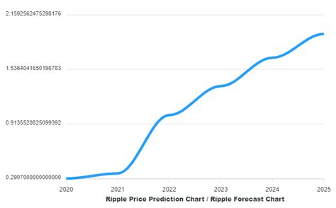 Ripple (XRP) Price Prediction 2021 & 2025 - DailyCoin