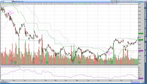 Donchian Channel Breakout Strategy Thinkscript - Theta Trend