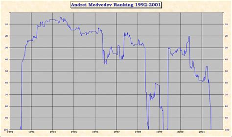 Medvedev Ranking History