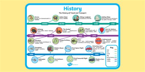 Travel and Transport Timeline Display Poster (teacher made)