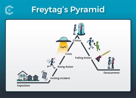 Freytag's Pyramid: 7 Elements, 5 Cool Examples of Dramatic Structure | Creative writing classes ...