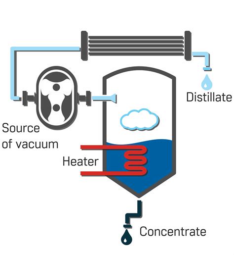 Vacuum evaporation - Aquadest