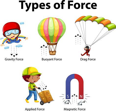 Types of force for children physics educational poster 2732446 Vector Art at Vecteezy