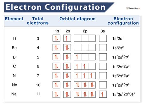 Electron Configuration - Definition, Examples, Chart, and Diagram