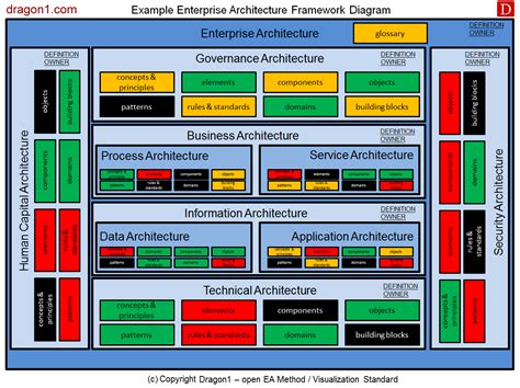 How to Create an Enterprise Architecture Framework Diagram - Dragon1