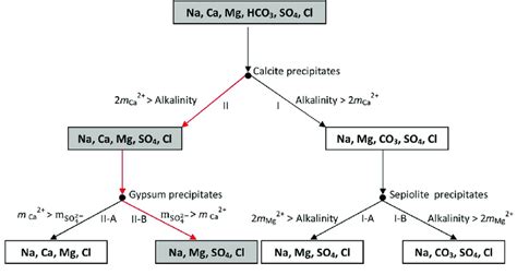 Some possible paths during evaporation of natural water (a model... | Download Scientific Diagram