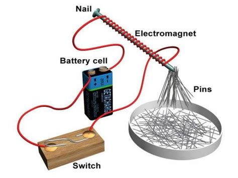 9.BASIC ELECTRICITY-MAGNETISM | Electromagnet, Electricity magnetism ...