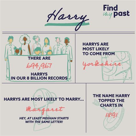 Do Harry and Meghan live up to their names? | Blog | findmypast.co.uk