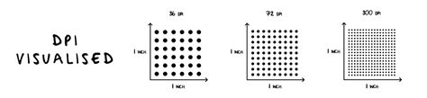 What Is DPI & What Does Dots Per Inch Stand For? AP USA