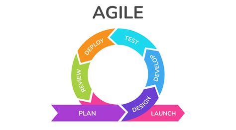 What is Software Development Life-Cycle(SDLC) & what are agile ...