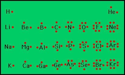 Lewis electron-dot symbols