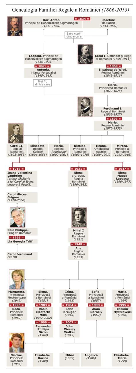 Monarhia – simbolul sub care s-a construit România modernă. Arborele genealogic al Casei Regale ...