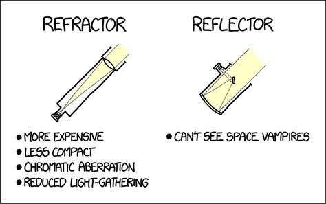 Unveiling the Wonders of Refractor Telescopes: How They Work, Key ...