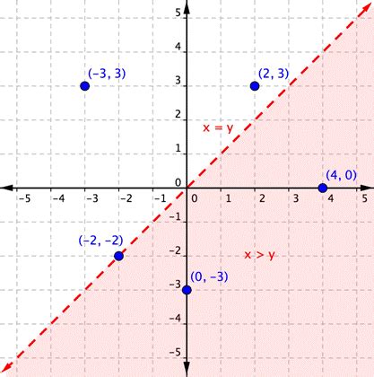 Graphing Linear Inequalities