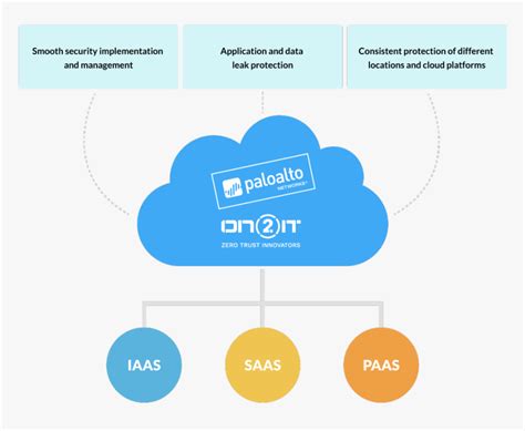 Palo Alto Cloud Security, HD Png Download , Transparent Png Image - PNGitem