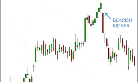 Bearish Kicker Candlestick Pattern - The Forex Geek