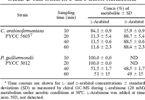 Table 2 from L-arabinose Metabolism in Yeasts Resonance Spectroscopy to Elucidate C Nuclear ...