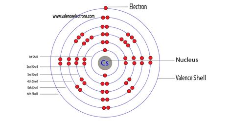 Cesium(Cs) electron configuration and orbital diagram