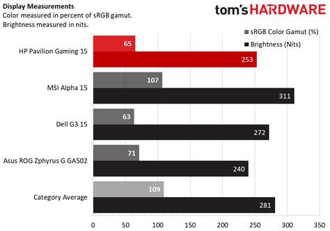 HP Pavilion Gaming 15 Review: Part Green, Bland Screen | Tom's Hardware