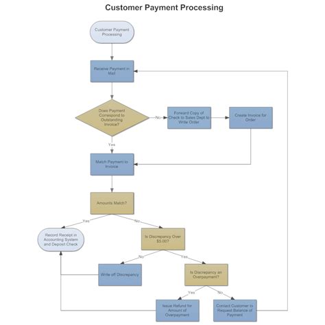 Flowchart For Payment Process | Invoice Template Ideas